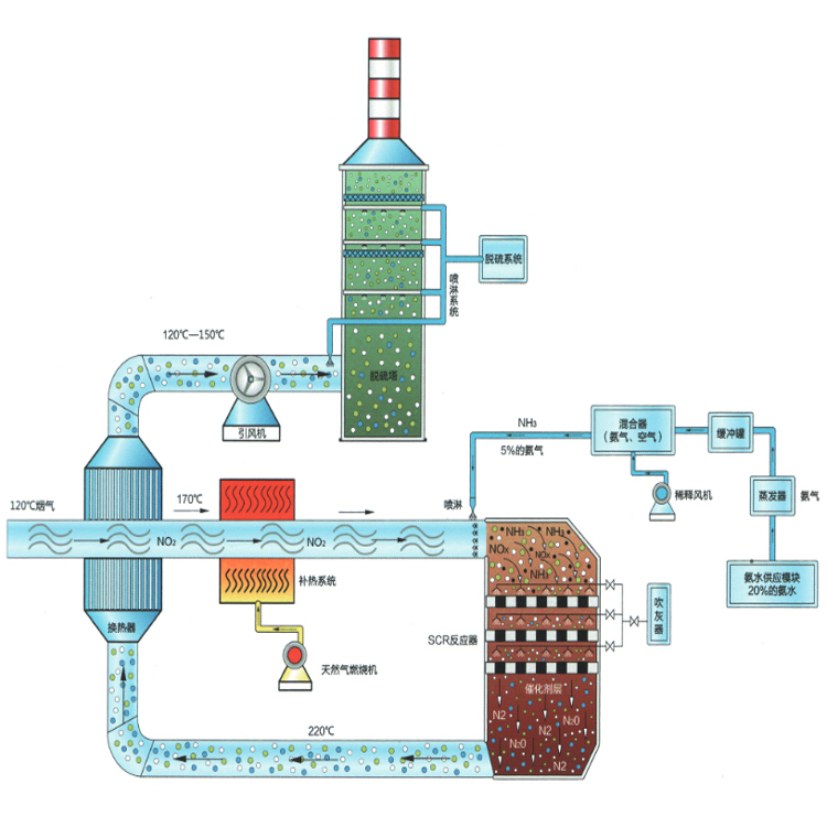 SCR脱硝